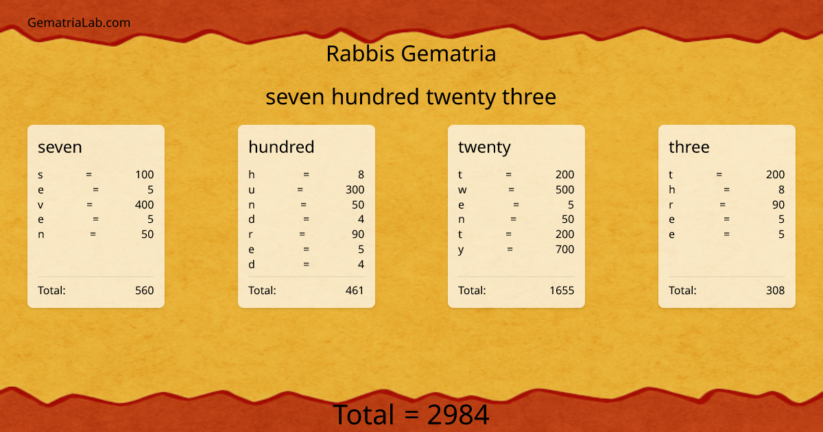 seven hundred twenty three in rabbis Gematria